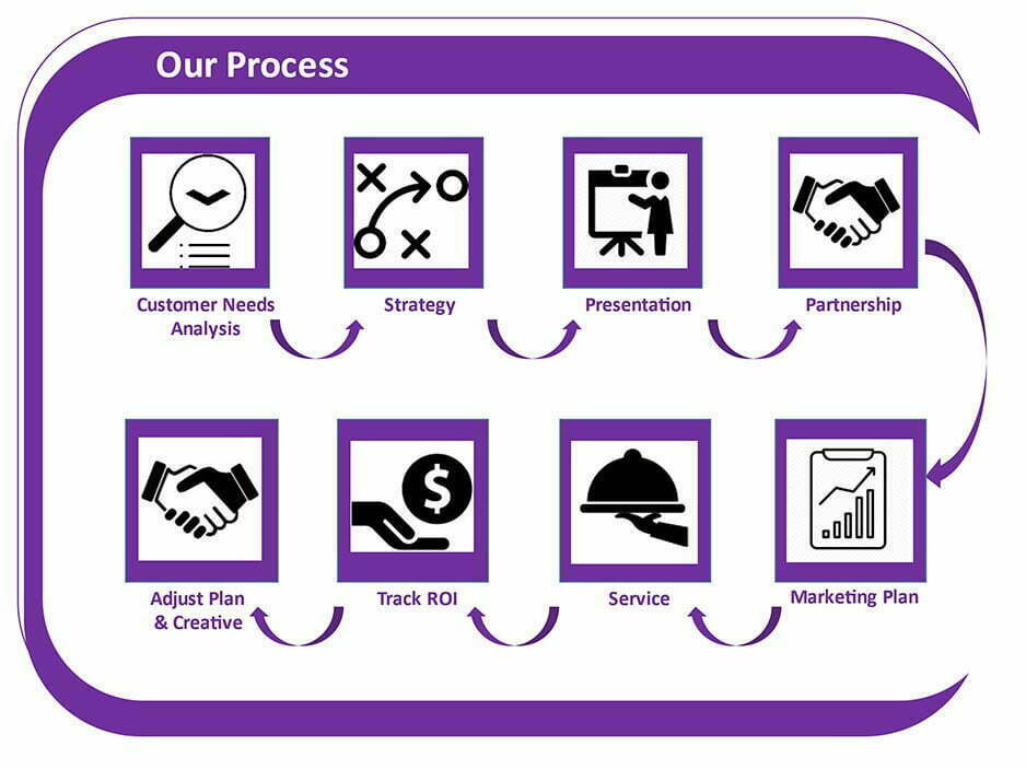 Ozark Marketing Company Our Process