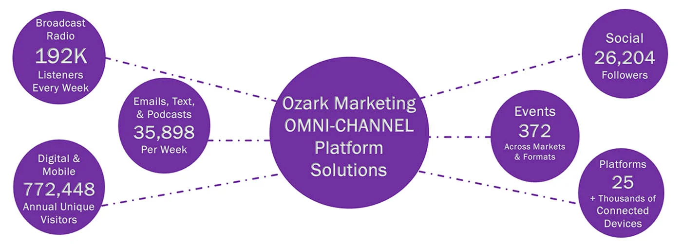Ozark Marketing Company